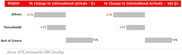 International Arrivals